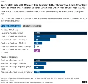 Traditional Coverage 6 Differences Between Supplement and Advantage Plans - Medicare School